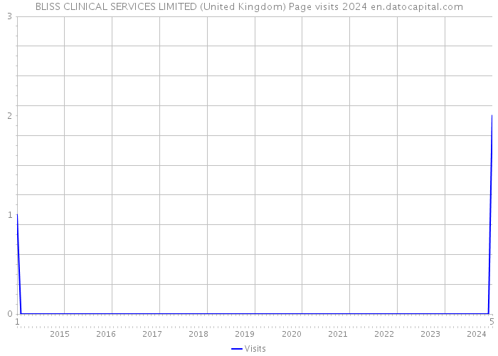 BLISS CLINICAL SERVICES LIMITED (United Kingdom) Page visits 2024 