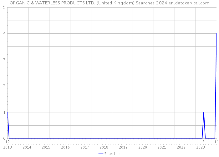 ORGANIC & WATERLESS PRODUCTS LTD. (United Kingdom) Searches 2024 