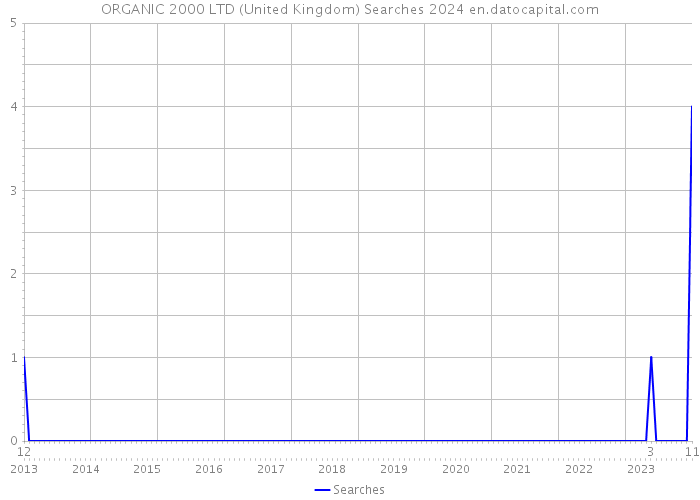 ORGANIC 2000 LTD (United Kingdom) Searches 2024 