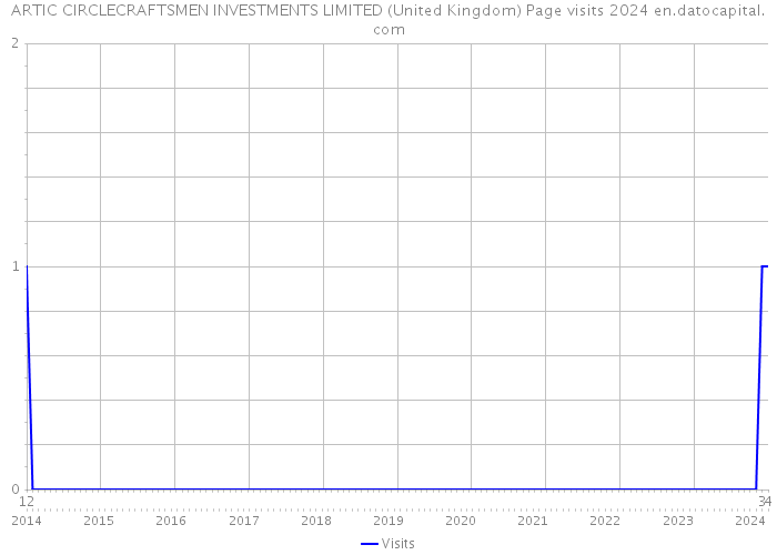 ARTIC CIRCLECRAFTSMEN INVESTMENTS LIMITED (United Kingdom) Page visits 2024 