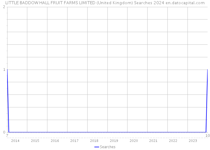 LITTLE BADDOW HALL FRUIT FARMS LIMITED (United Kingdom) Searches 2024 