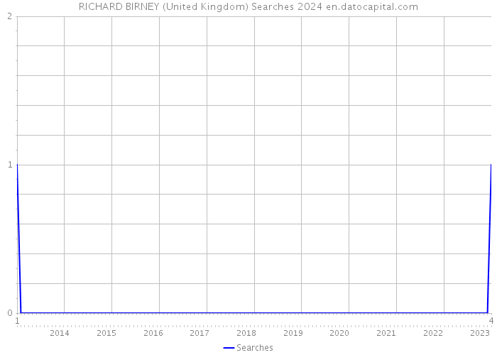 RICHARD BIRNEY (United Kingdom) Searches 2024 