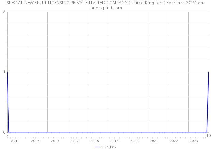 SPECIAL NEW FRUIT LICENSING PRIVATE LIMITED COMPANY (United Kingdom) Searches 2024 