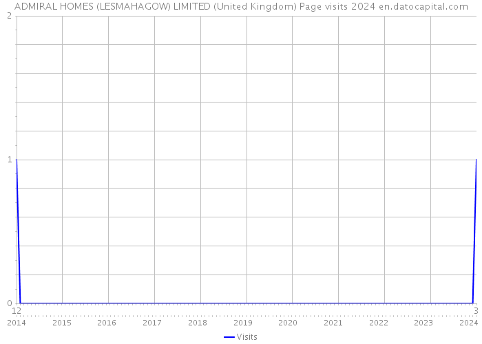 ADMIRAL HOMES (LESMAHAGOW) LIMITED (United Kingdom) Page visits 2024 