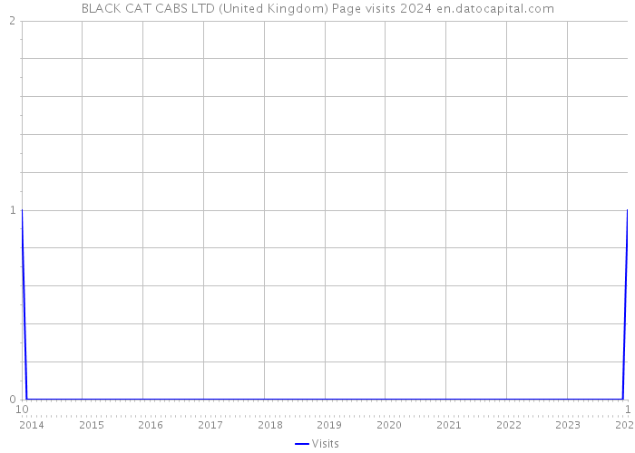 BLACK CAT CABS LTD (United Kingdom) Page visits 2024 