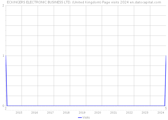 ECKINGERS ELECTRONIC BUSINESS LTD. (United Kingdom) Page visits 2024 
