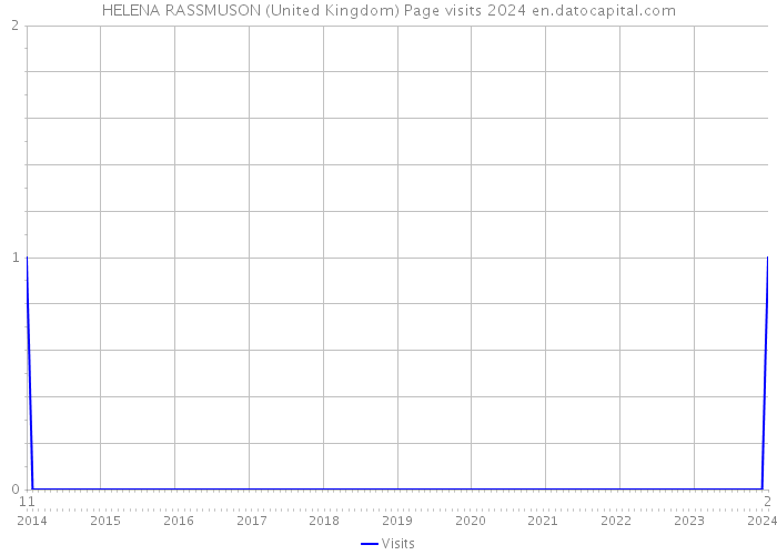HELENA RASSMUSON (United Kingdom) Page visits 2024 