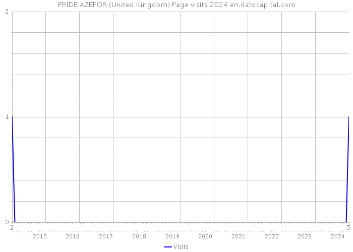 PRIDE AZEFOR (United Kingdom) Page visits 2024 