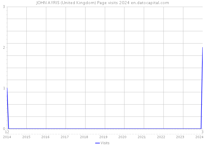 JOHN AYRIS (United Kingdom) Page visits 2024 
