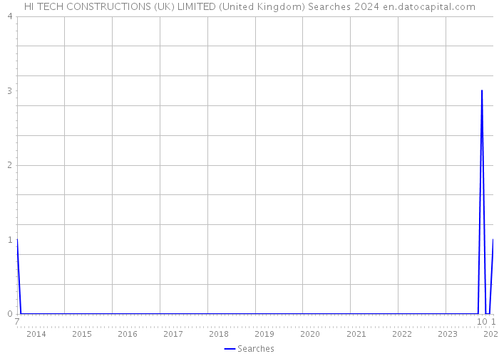HI TECH CONSTRUCTIONS (UK) LIMITED (United Kingdom) Searches 2024 