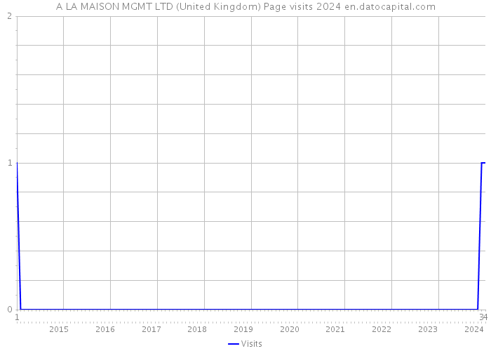 A LA MAISON MGMT LTD (United Kingdom) Page visits 2024 