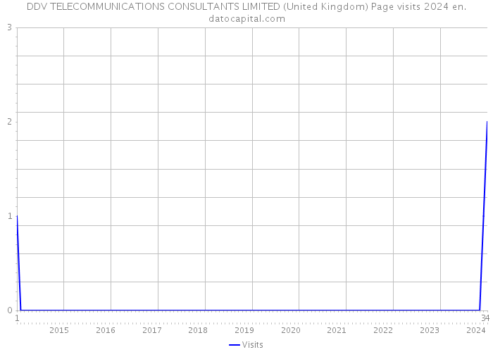 DDV TELECOMMUNICATIONS CONSULTANTS LIMITED (United Kingdom) Page visits 2024 