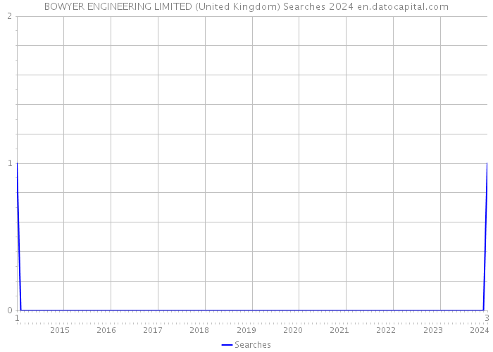 BOWYER ENGINEERING LIMITED (United Kingdom) Searches 2024 