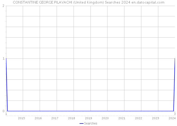 CONSTANTINE GEORGE PILAVACHI (United Kingdom) Searches 2024 