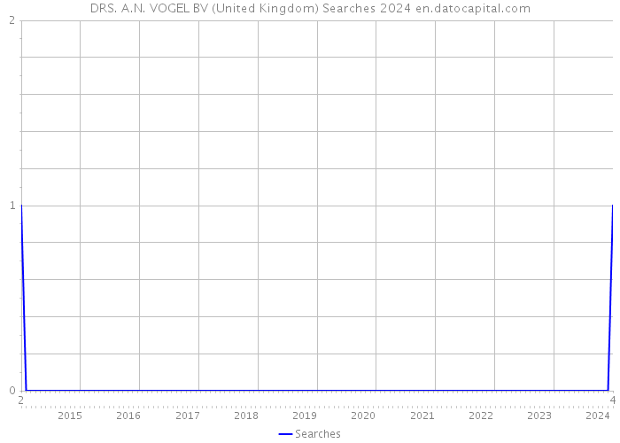 DRS. A.N. VOGEL BV (United Kingdom) Searches 2024 