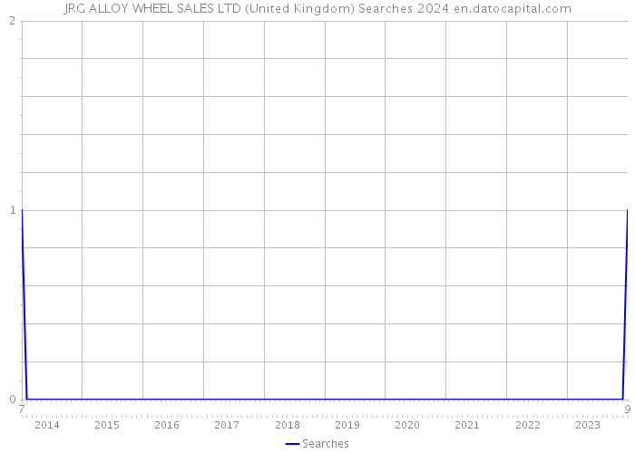 JRG ALLOY WHEEL SALES LTD (United Kingdom) Searches 2024 