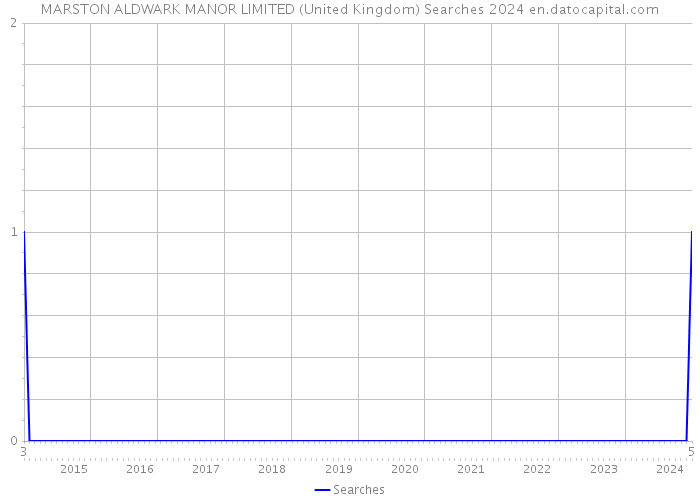 MARSTON ALDWARK MANOR LIMITED (United Kingdom) Searches 2024 