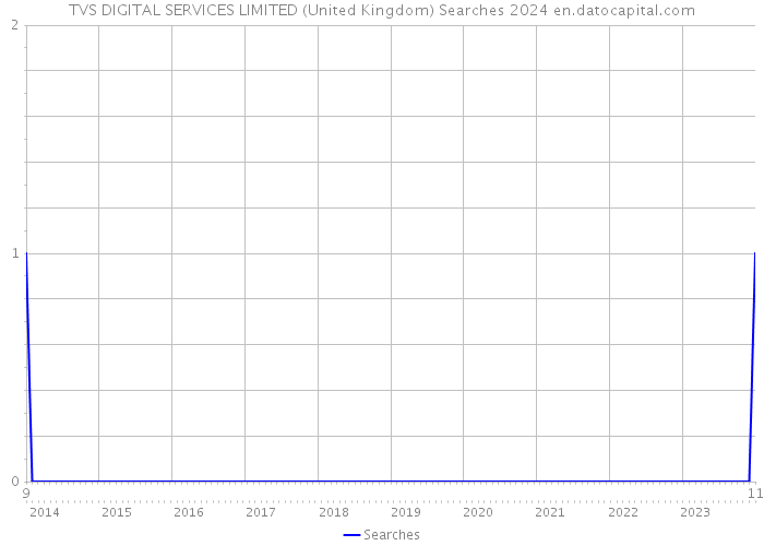 TVS DIGITAL SERVICES LIMITED (United Kingdom) Searches 2024 
