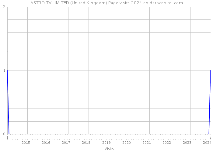 ASTRO TV LIMITED (United Kingdom) Page visits 2024 