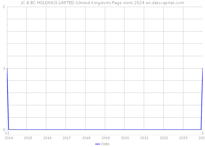 JC & BC HOLDINGS LIMITED (United Kingdom) Page visits 2024 