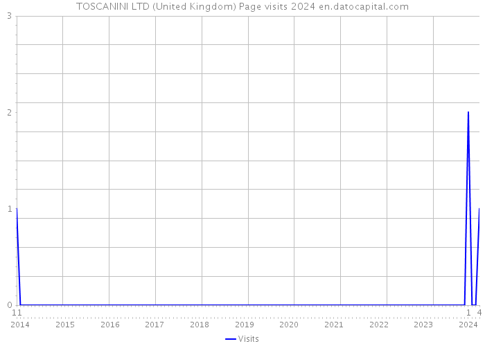 TOSCANINI LTD (United Kingdom) Page visits 2024 