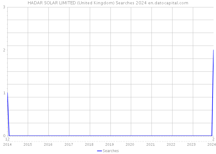 HADAR SOLAR LIMITED (United Kingdom) Searches 2024 