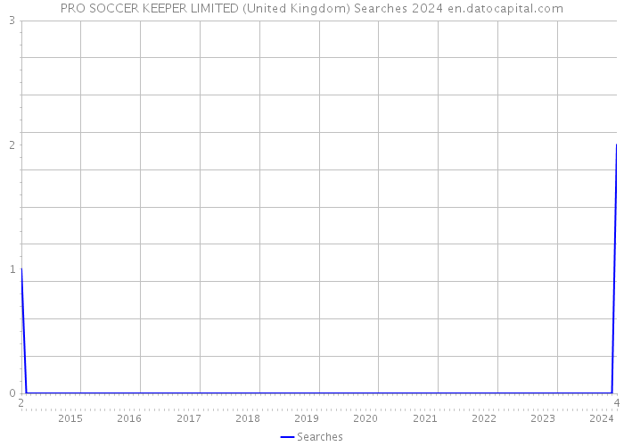 PRO SOCCER KEEPER LIMITED (United Kingdom) Searches 2024 