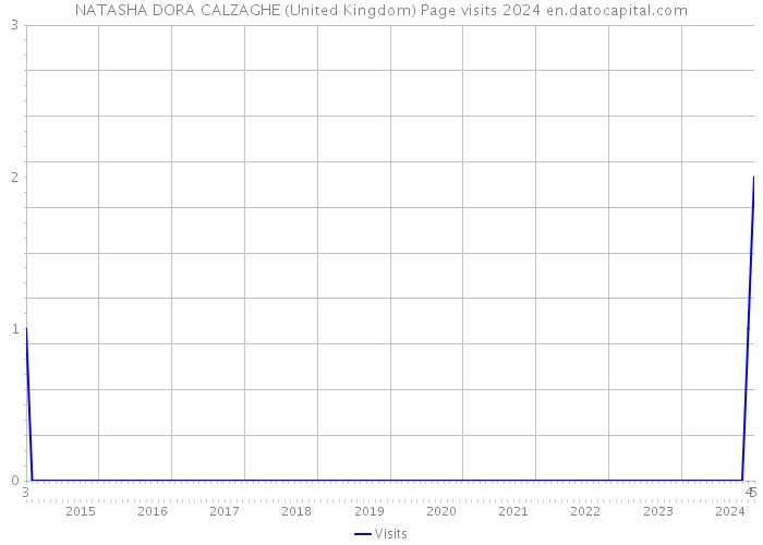 NATASHA DORA CALZAGHE (United Kingdom) Page visits 2024 