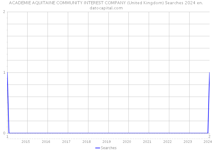 ACADEMIE AQUITAINE COMMUNITY INTEREST COMPANY (United Kingdom) Searches 2024 