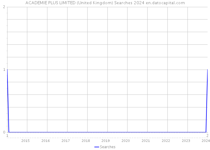 ACADEMIE PLUS LIMITED (United Kingdom) Searches 2024 