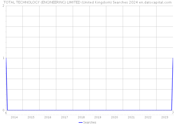 TOTAL TECHNOLOGY (ENGINEERING) LIMITED (United Kingdom) Searches 2024 