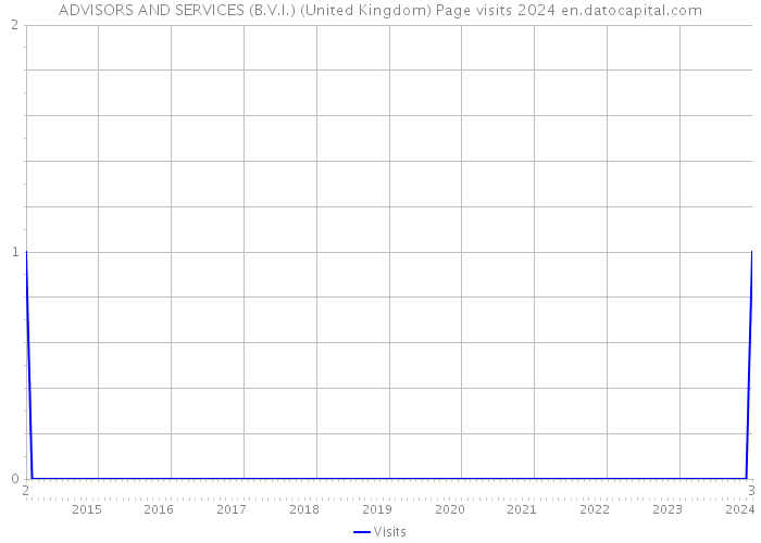 ADVISORS AND SERVICES (B.V.I.) (United Kingdom) Page visits 2024 