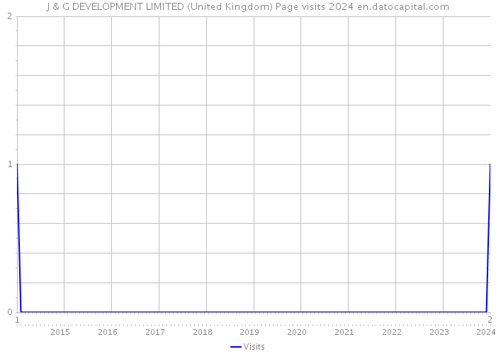 J & G DEVELOPMENT LIMITED (United Kingdom) Page visits 2024 