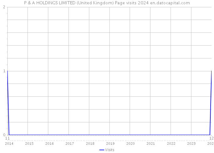 P & A HOLDINGS LIMITED (United Kingdom) Page visits 2024 