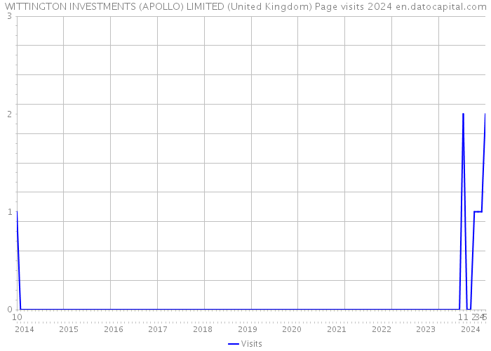 WITTINGTON INVESTMENTS (APOLLO) LIMITED (United Kingdom) Page visits 2024 