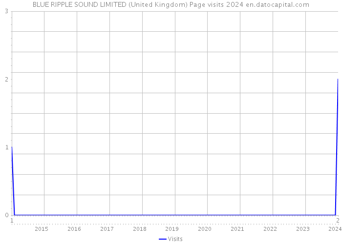 BLUE RIPPLE SOUND LIMITED (United Kingdom) Page visits 2024 