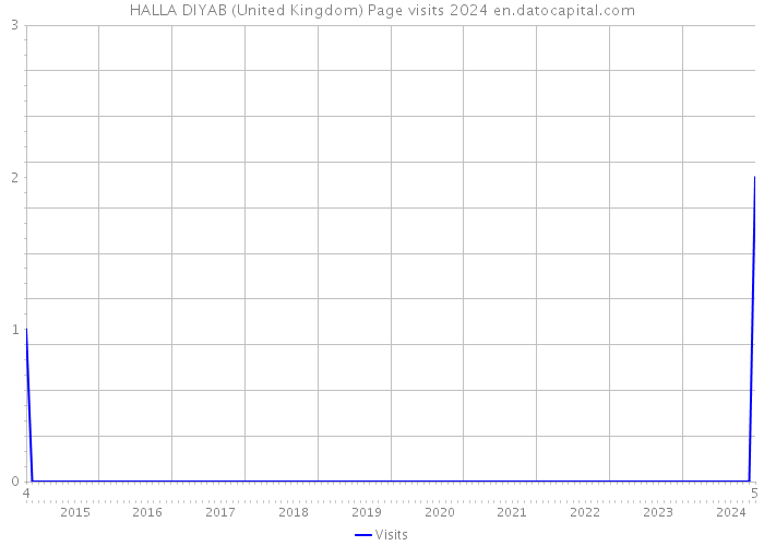 HALLA DIYAB (United Kingdom) Page visits 2024 