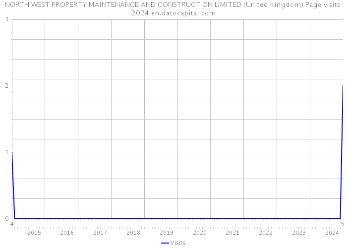 NORTH WEST PROPERTY MAINTENANCE AND CONSTRUCTION LIMITED (United Kingdom) Page visits 2024 