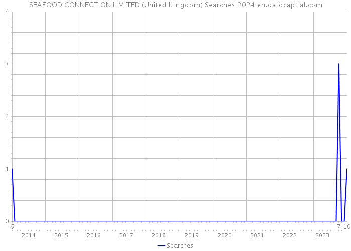 SEAFOOD CONNECTION LIMITED (United Kingdom) Searches 2024 