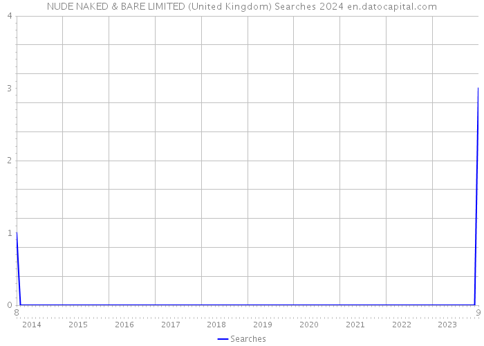 NUDE NAKED & BARE LIMITED (United Kingdom) Searches 2024 