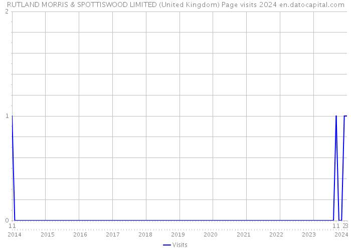 RUTLAND MORRIS & SPOTTISWOOD LIMITED (United Kingdom) Page visits 2024 