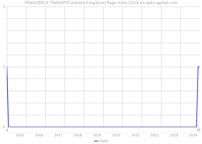 FRANCESCA TARANTO (United Kingdom) Page visits 2024 