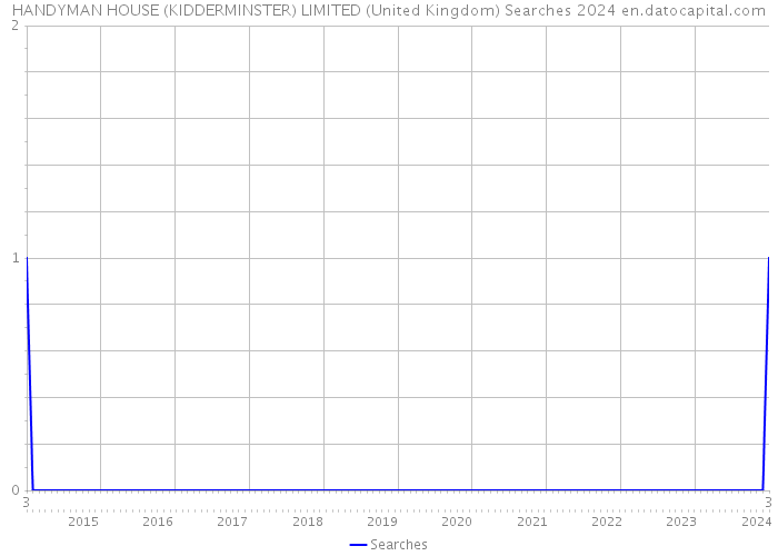 HANDYMAN HOUSE (KIDDERMINSTER) LIMITED (United Kingdom) Searches 2024 