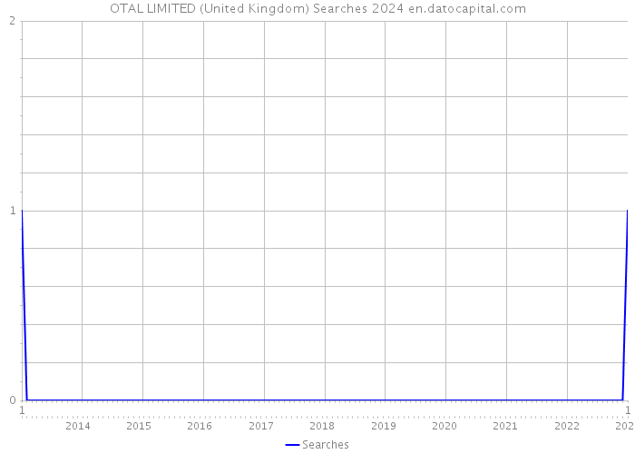 OTAL LIMITED (United Kingdom) Searches 2024 