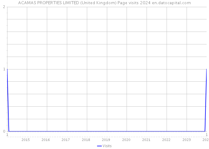 ACAMAS PROPERTIES LIMITED (United Kingdom) Page visits 2024 
