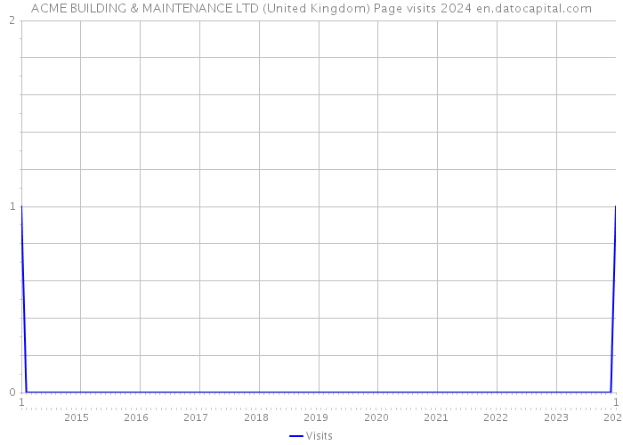 ACME BUILDING & MAINTENANCE LTD (United Kingdom) Page visits 2024 