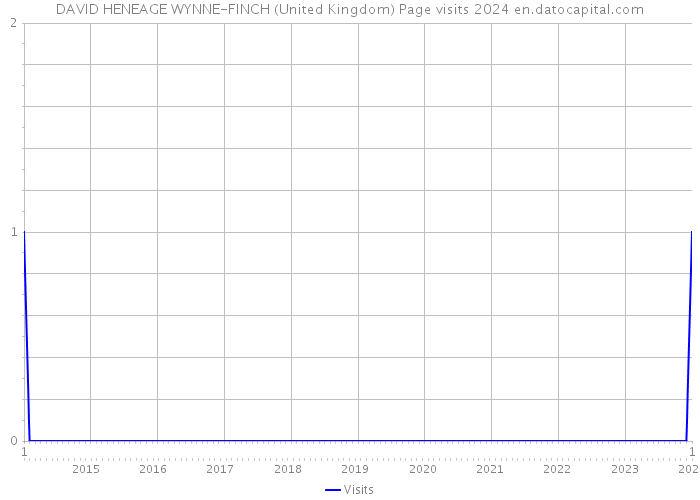 DAVID HENEAGE WYNNE-FINCH (United Kingdom) Page visits 2024 