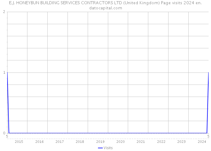 E.J. HONEYBUN BUILDING SERVICES CONTRACTORS LTD (United Kingdom) Page visits 2024 