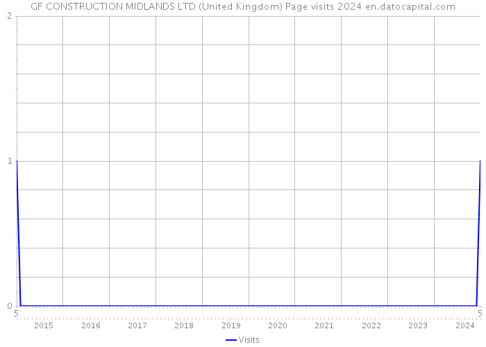GF CONSTRUCTION MIDLANDS LTD (United Kingdom) Page visits 2024 