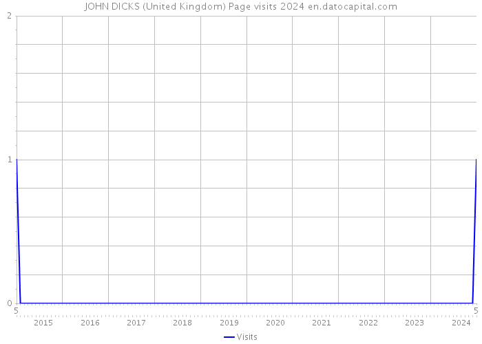 JOHN DICKS (United Kingdom) Page visits 2024 